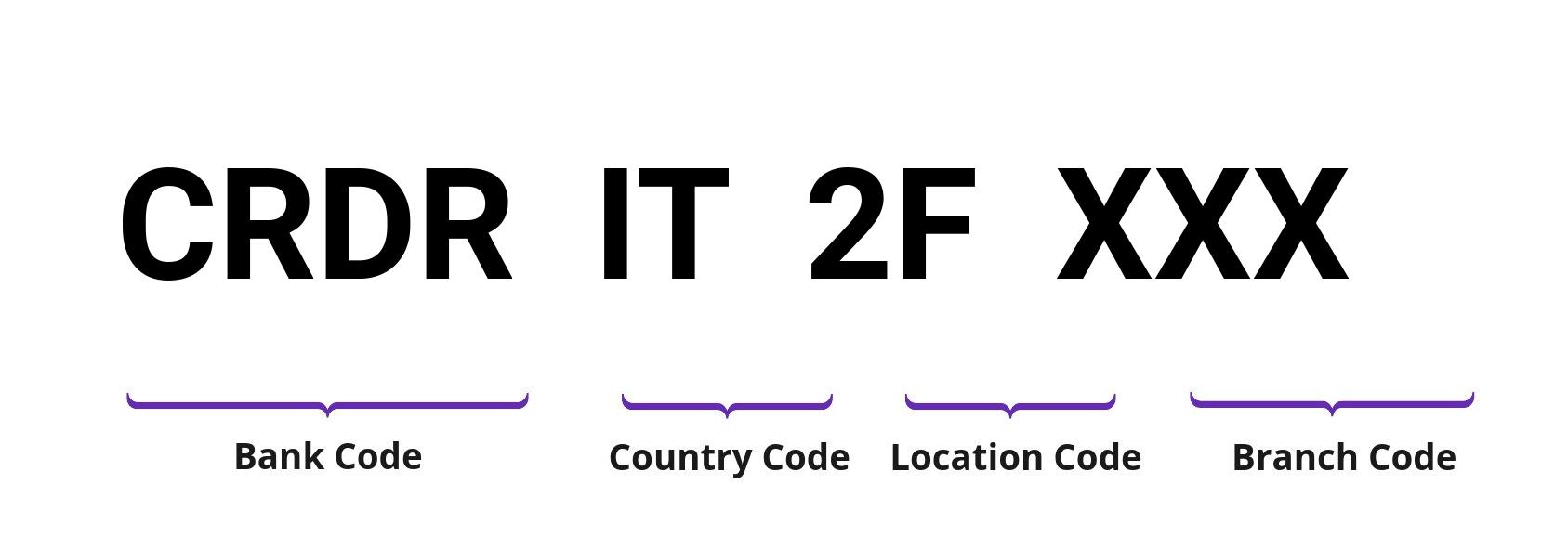 SWIFT / BIC CRDRIT2F