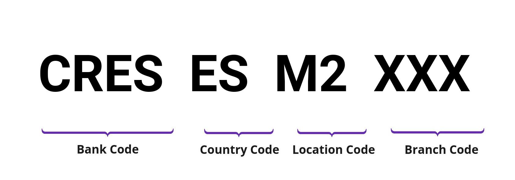 SWIFT / BIC CRESESM2