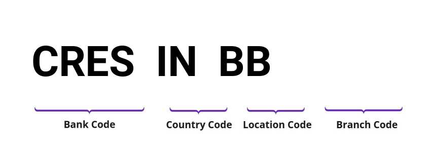 SWIFT / BIC CRESINBB