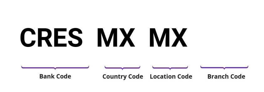 SWIFT / BIC CRESMXMX