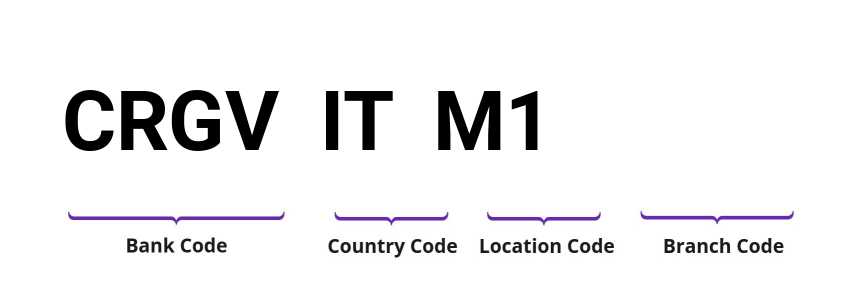 SWIFT / BIC CRGVITM1