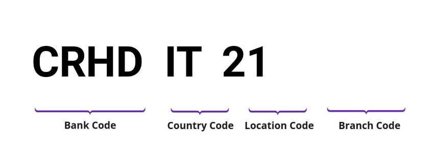 SWIFT / BIC CRHDIT21