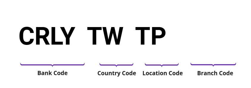 SWIFT / BIC CRLYTWTP