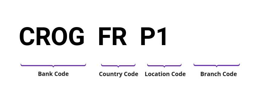 SWIFT / BIC CROGFRP1