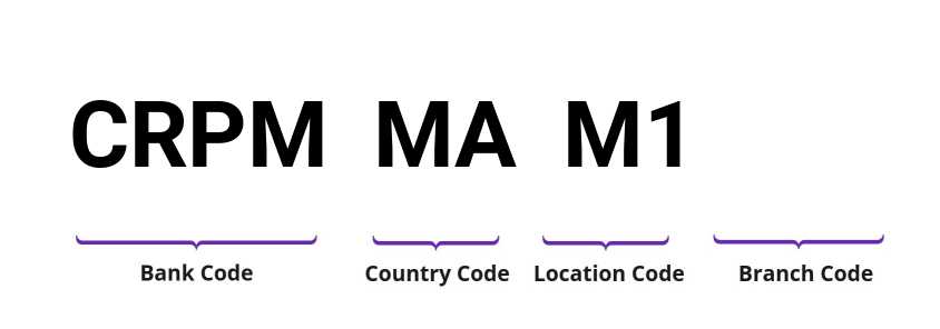 SWIFT / BIC CRPMMAM1