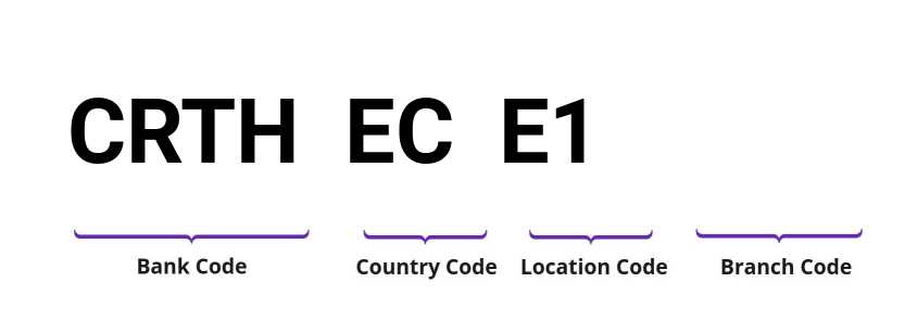SWIFT / BIC CRTHECE1