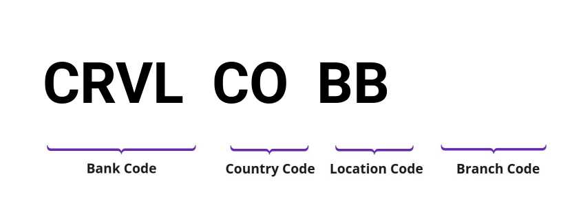 SWIFT / BIC CRVLCOBB