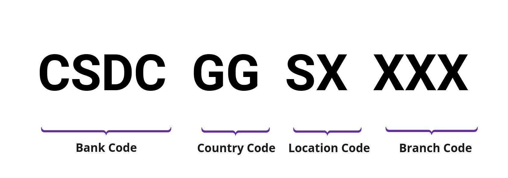 SWIFT / BIC CSDCGGSX