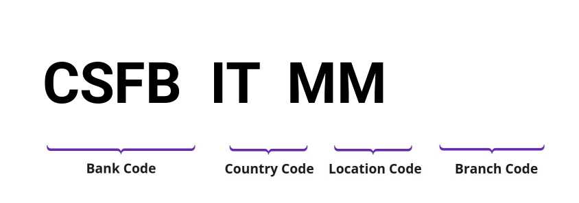 SWIFT / BIC CSFBITMM