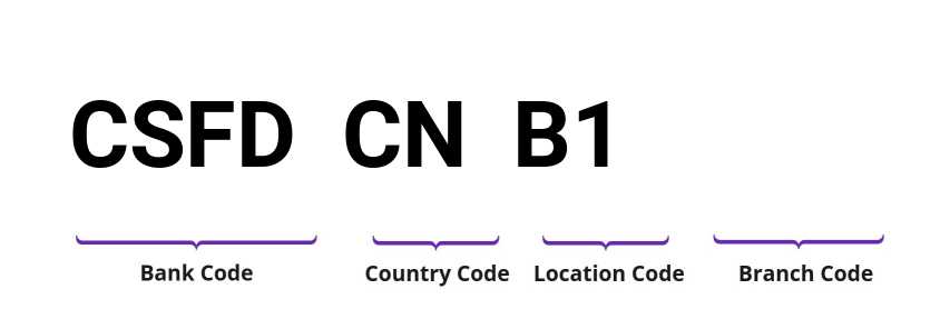 SWIFT / BIC CSFDCNB1