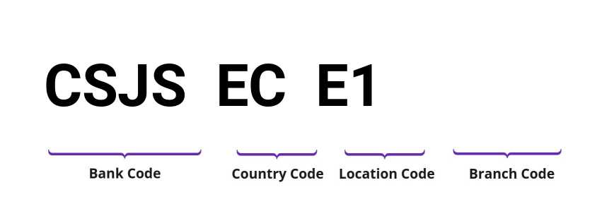 SWIFT / BIC CSJSECE1