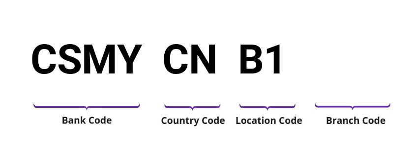 SWIFT / BIC CSMYCNB1