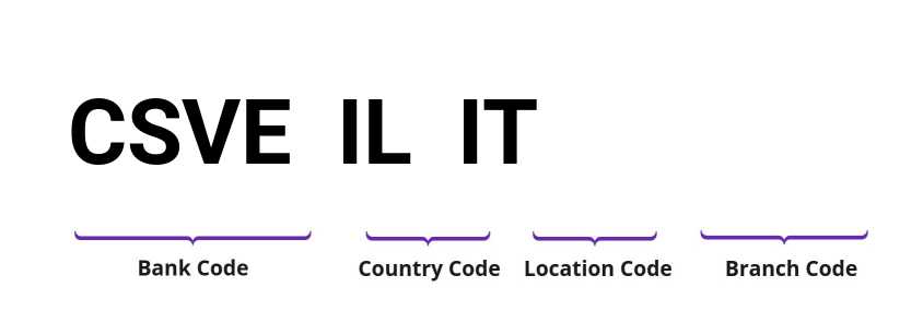 SWIFT / BIC CSVEILIT