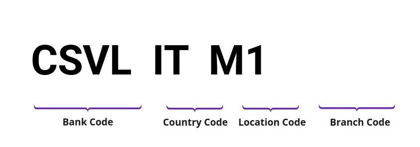 SWIFT / BIC CSVLITM1