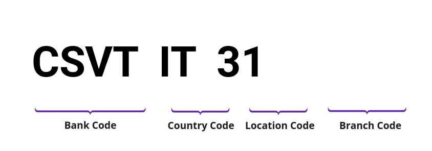 SWIFT / BIC CSVTIT31