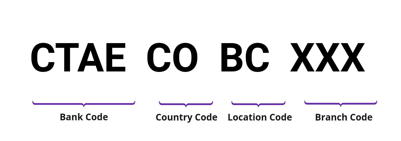 SWIFT / BIC CTAECOBC