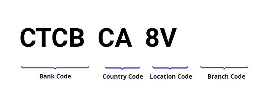 SWIFT / BIC CTCBCA8V