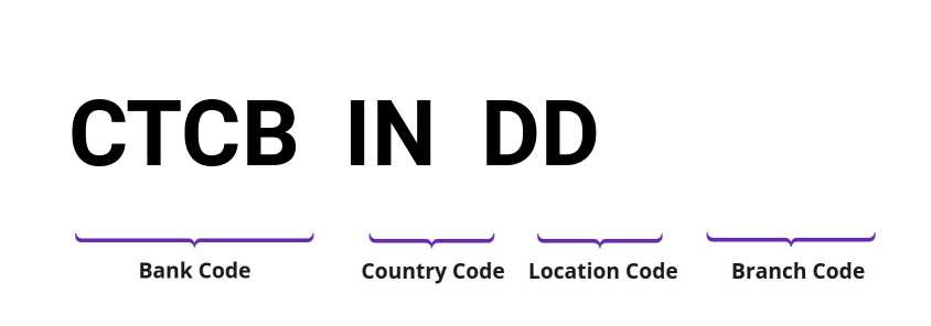 SWIFT / BIC CTCBINDD