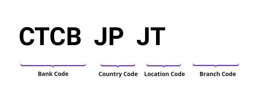 SWIFT / BIC CTCBJPJT