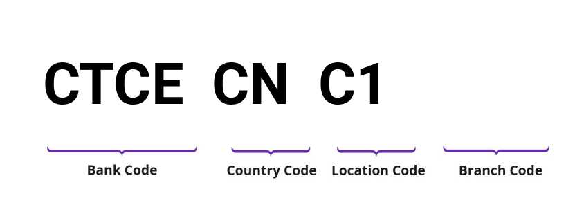 SWIFT / BIC CTCECNC1