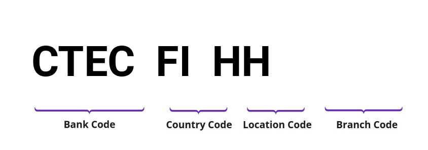 SWIFT / BIC CTECFIHH