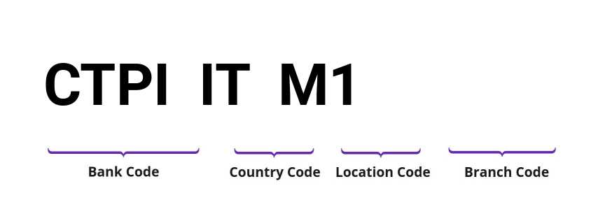 SWIFT / BIC CTPIITM1