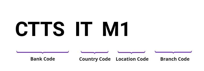 SWIFT / BIC CTTSITM1