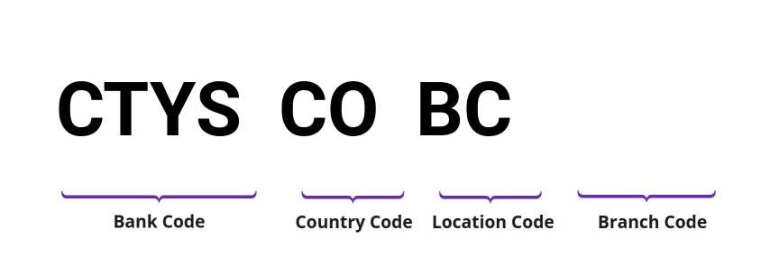 SWIFT / BIC CTYSCOBC