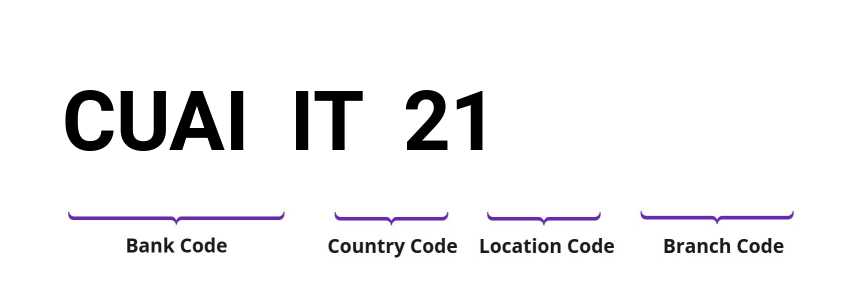 SWIFT / BIC CUAIIT21