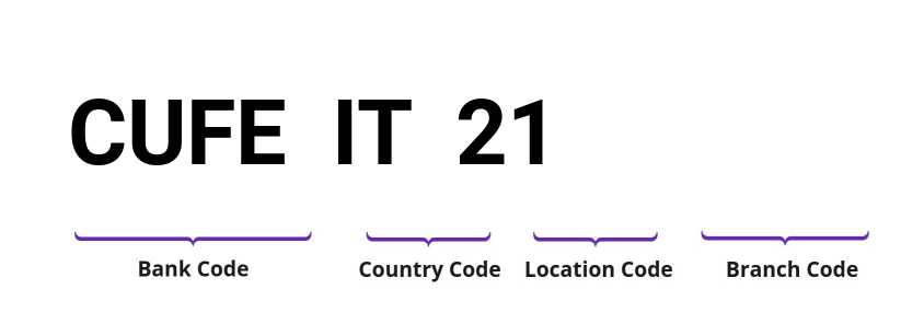 SWIFT / BIC CUFEIT21