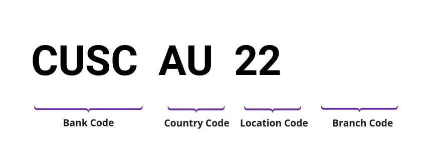 SWIFT / BIC CUSCAU22