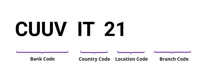 SWIFT / BIC CUUVIT21