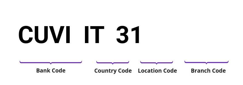 SWIFT / BIC CUVIIT31