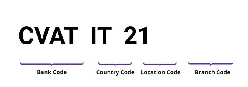 SWIFT / BIC CVATIT21