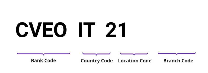 SWIFT / BIC CVEOIT21