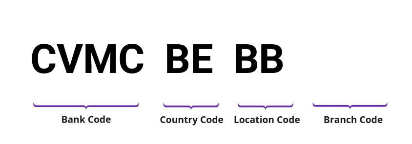 SWIFT / BIC CVMCBEBB