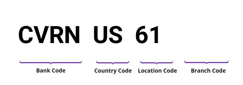 SWIFT / BIC CVRNUS61