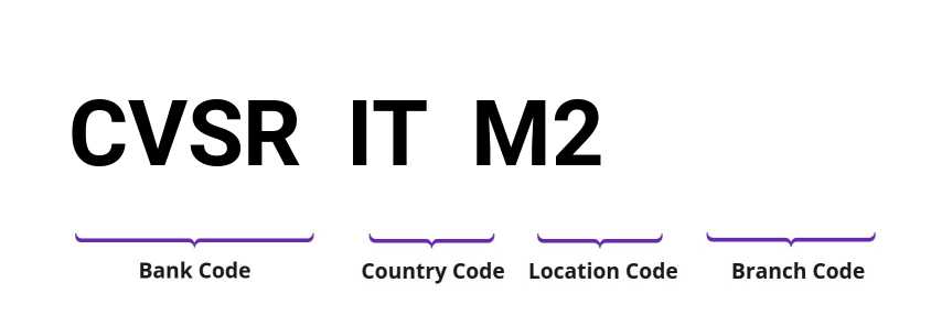 SWIFT / BIC CVSRITM2