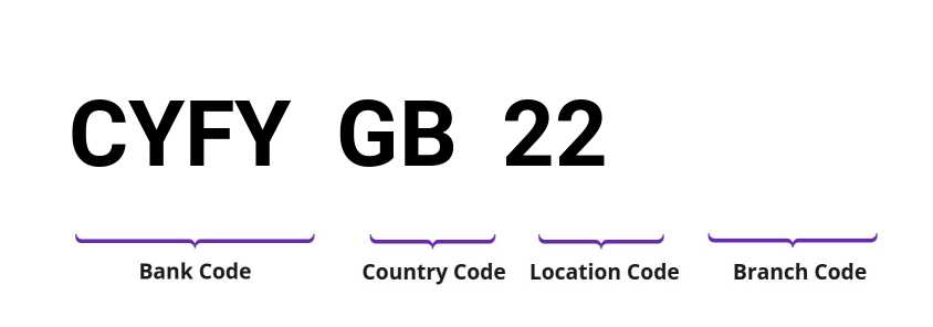 SWIFT / BIC CYFYGB22