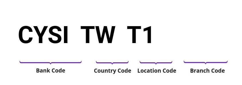 SWIFT / BIC CYSITWT1