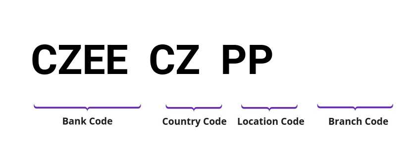 SWIFT / BIC CZEECZPP