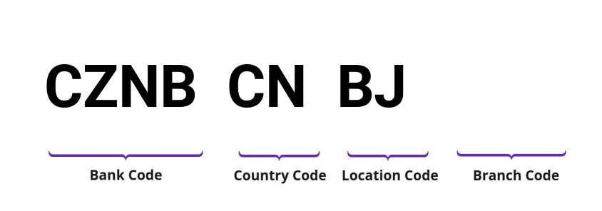 SWIFT / BIC CZNBCNBJ