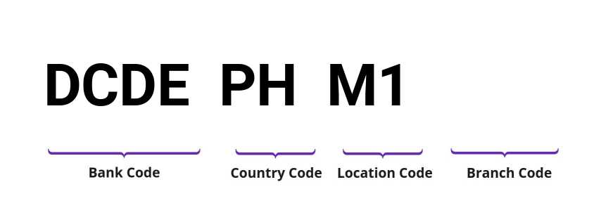 SWIFT / BIC DCDEPHM1