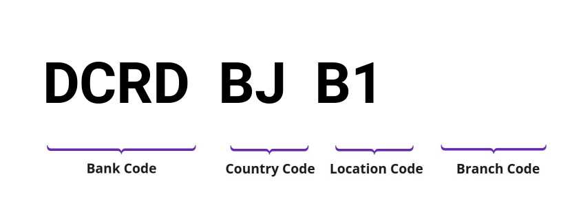 SWIFT / BIC DCRDBJB1