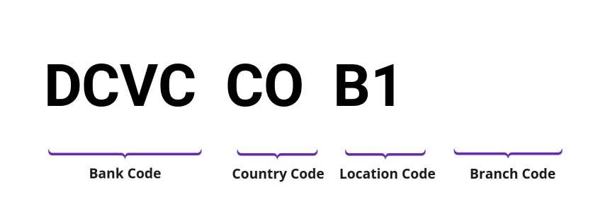 SWIFT / BIC DCVCCOB1