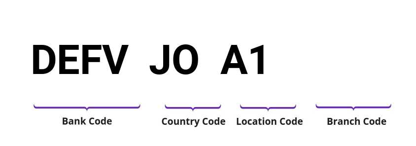 SWIFT / BIC DEFVJOA1