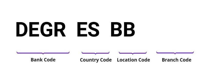 SWIFT / BIC DEGRESBB