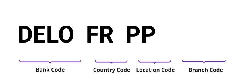 SWIFT / BIC DELOFRPP