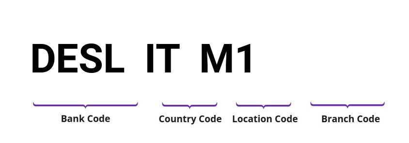 SWIFT / BIC DESLITM1