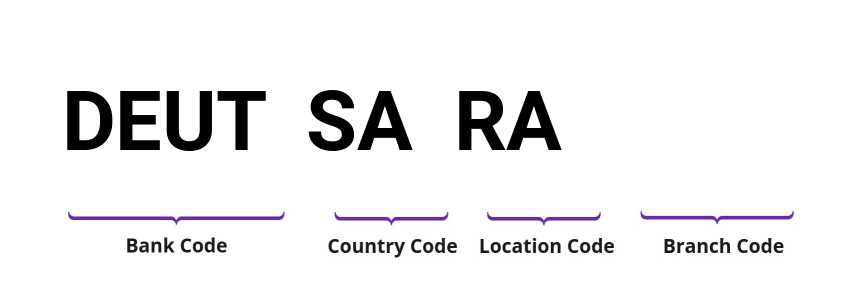 SWIFT / BIC DEUTSARA